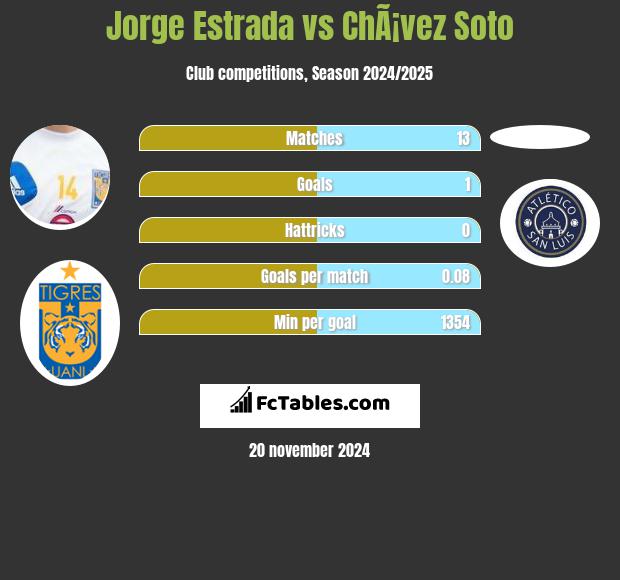 Jorge Estrada vs ChÃ¡vez Soto h2h player stats