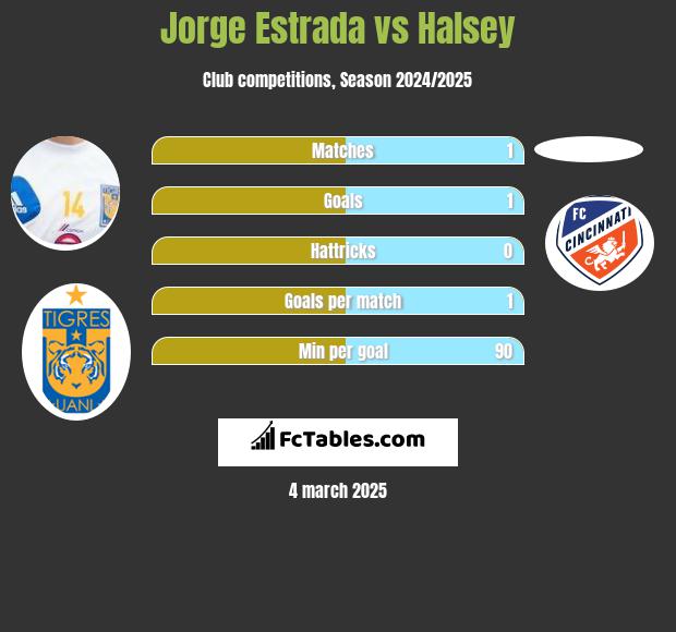 Jorge Estrada vs Halsey h2h player stats