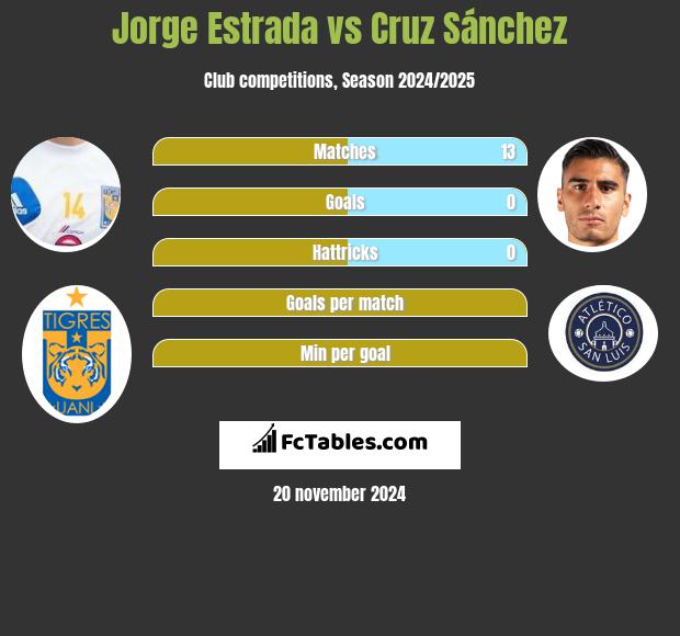 Jorge Estrada vs Cruz Sánchez h2h player stats