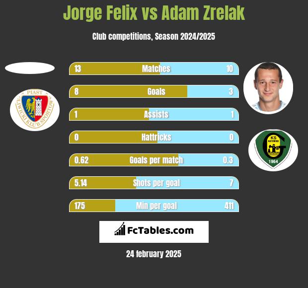 Jorge Felix vs Adam Zrelak h2h player stats