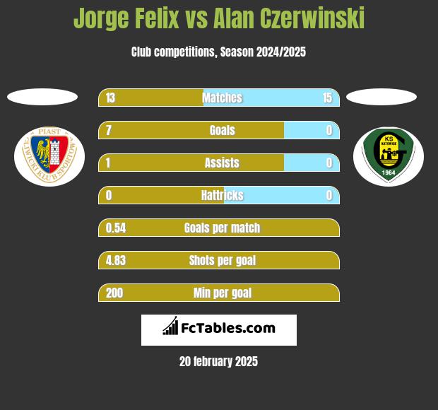 Jorge Felix vs Alan Czerwiński h2h player stats