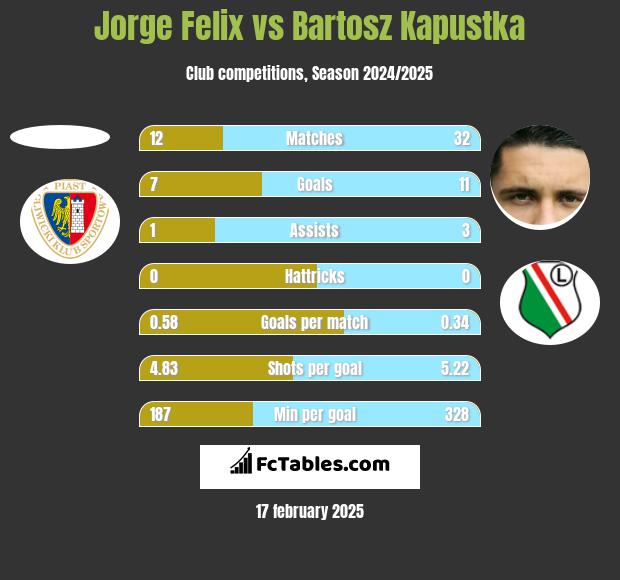 Jorge Felix vs Bartosz Kapustka h2h player stats