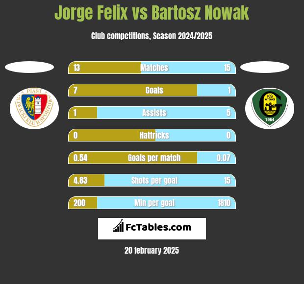 Jorge Felix vs Bartosz Nowak h2h player stats