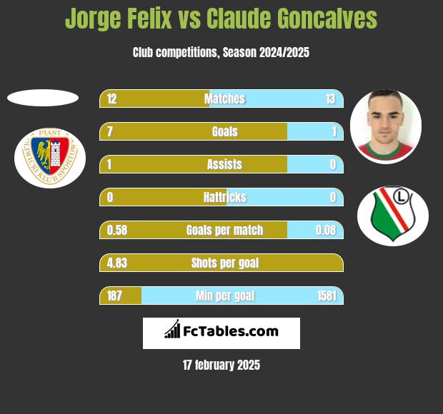 Jorge Felix vs Claude Goncalves h2h player stats