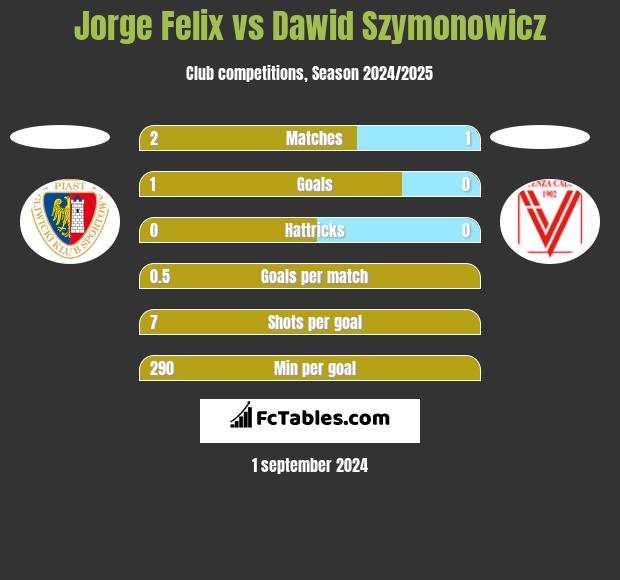 Jorge Felix vs Dawid Szymonowicz h2h player stats