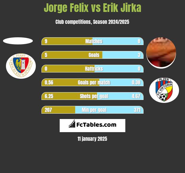 Jorge Felix vs Erik Jirka h2h player stats