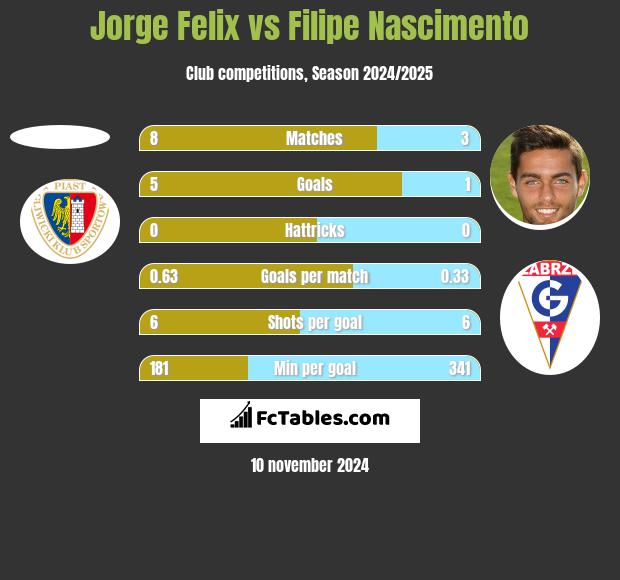 Jorge Felix vs Filipe Nascimento h2h player stats