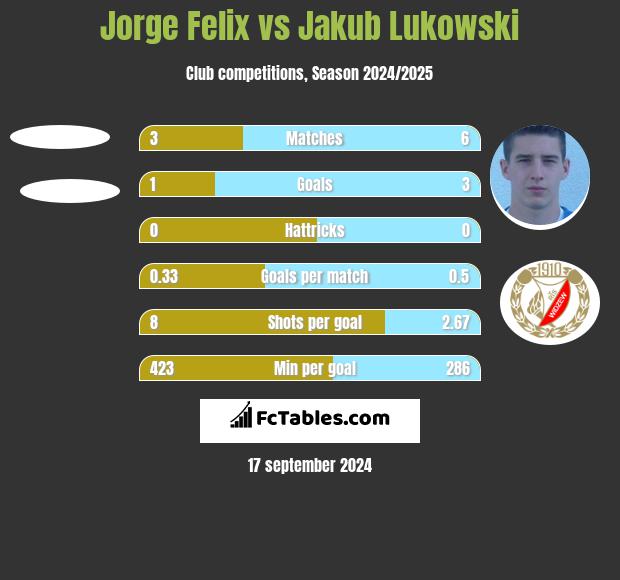 Jorge Felix vs Jakub Lukowski h2h player stats