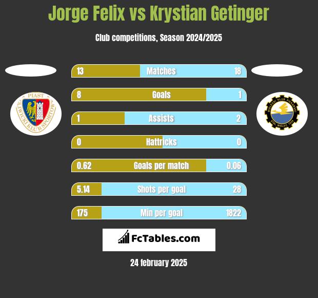 Jorge Felix vs Krystian Getinger h2h player stats