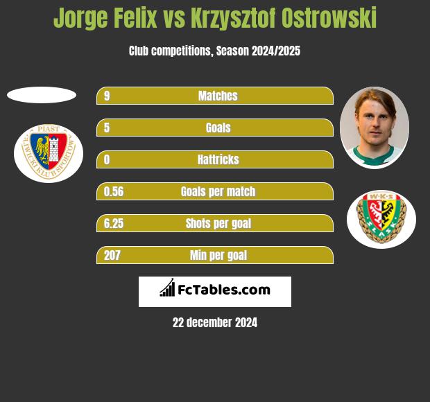 Jorge Felix vs Krzysztof Ostrowski h2h player stats