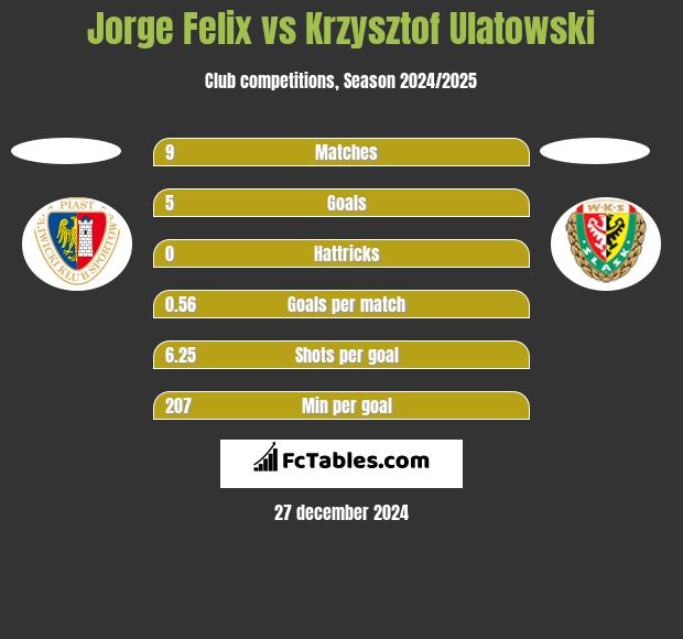 Jorge Felix vs Krzysztof Ulatowski h2h player stats