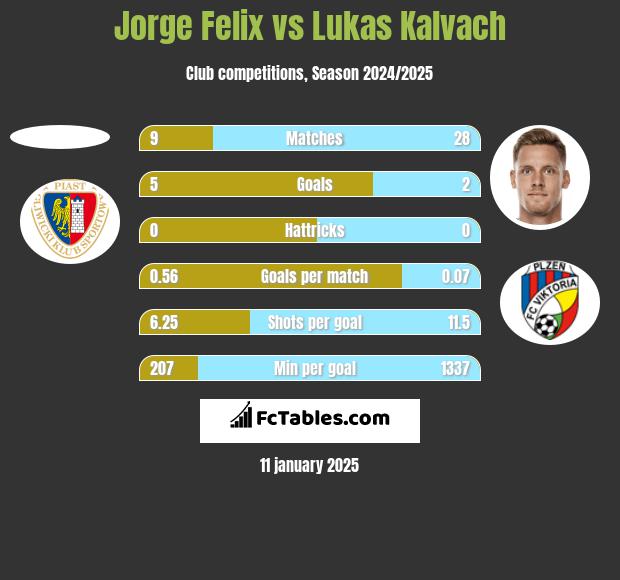 Jorge Felix vs Lukas Kalvach h2h player stats