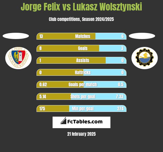 Jorge Felix vs Lukasz Wolsztynski h2h player stats