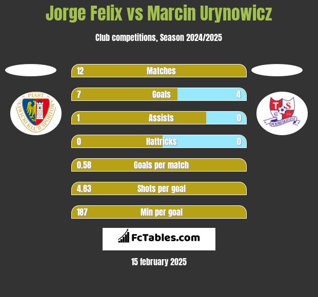 Jorge Felix vs Marcin Urynowicz h2h player stats