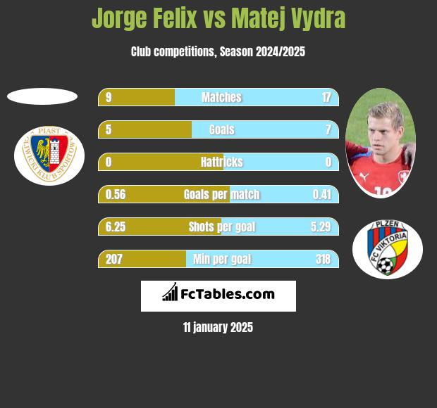 Jorge Felix vs Matej Vydra h2h player stats