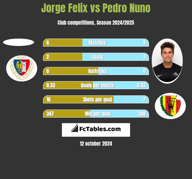 Jorge Felix vs Pedro Nuno h2h player stats