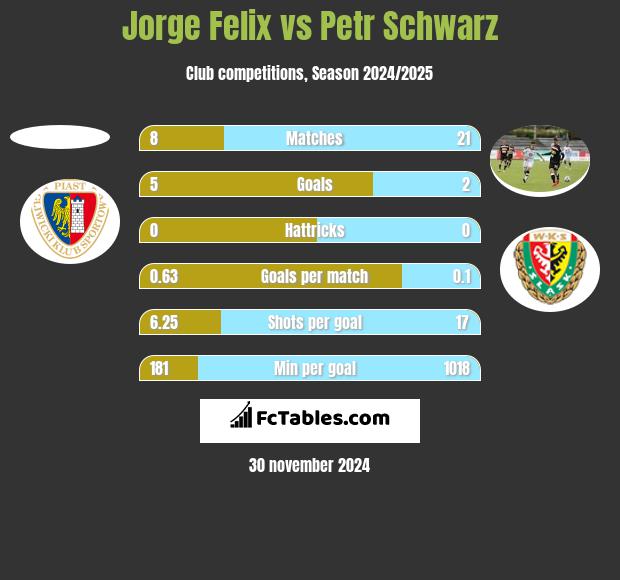 Jorge Felix vs Petr Schwarz h2h player stats