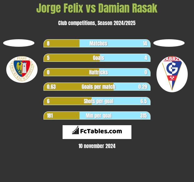 Jorge Felix vs Damian Rasak h2h player stats