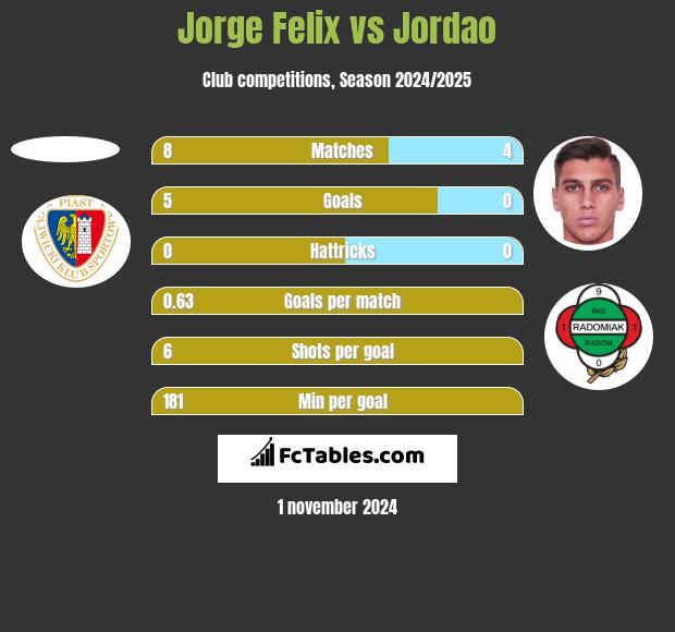 Jorge Felix vs Jordao h2h player stats