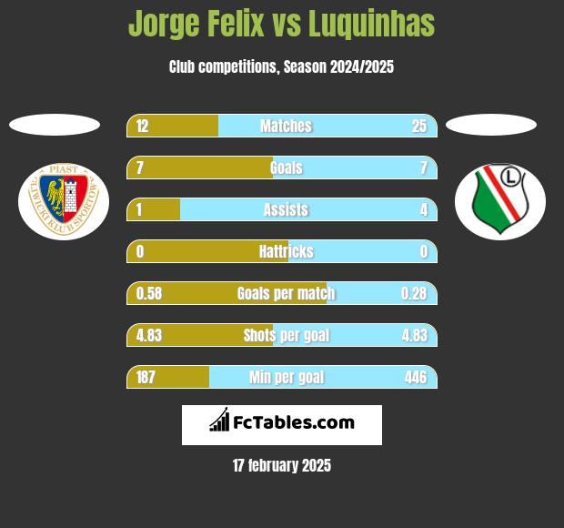 Jorge Felix vs Luquinhas h2h player stats