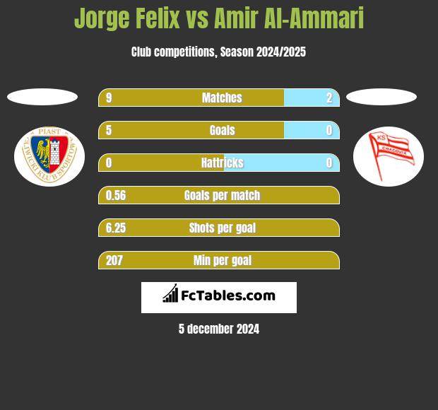 Jorge Felix vs Amir Al-Ammari h2h player stats