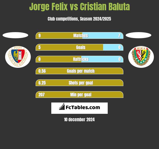 Jorge Felix vs Cristian Baluta h2h player stats