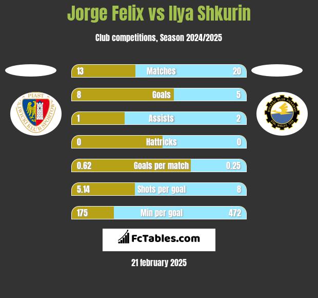 Jorge Felix vs Ilya Shkurin h2h player stats