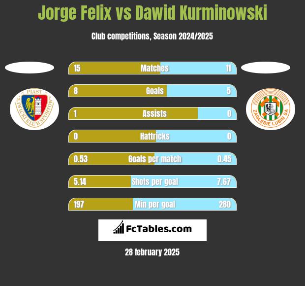 Jorge Felix vs Dawid Kurminowski h2h player stats