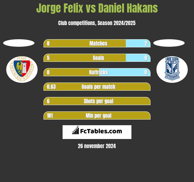 Jorge Felix vs Daniel Hakans h2h player stats