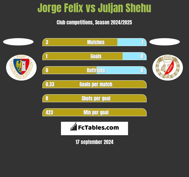 Jorge Felix vs Juljan Shehu h2h player stats