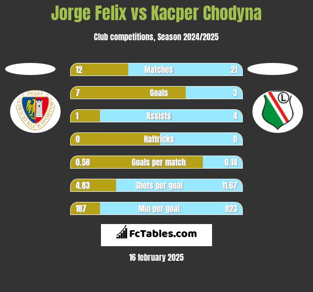 Jorge Felix vs Kacper Chodyna h2h player stats