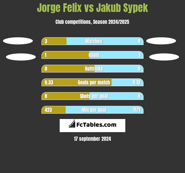 Jorge Felix vs Jakub Sypek h2h player stats