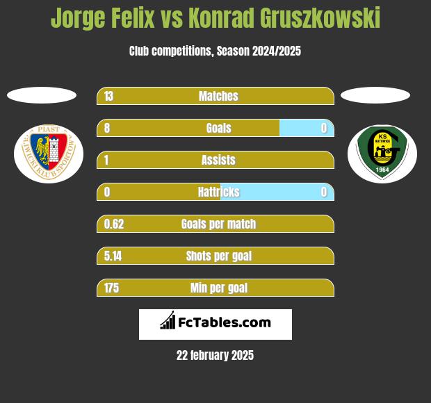 Jorge Felix vs Konrad Gruszkowski h2h player stats