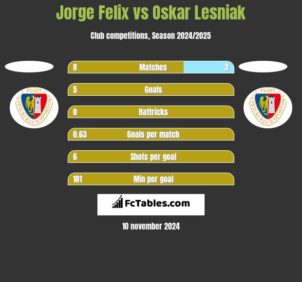 Jorge Felix vs Oskar Lesniak h2h player stats