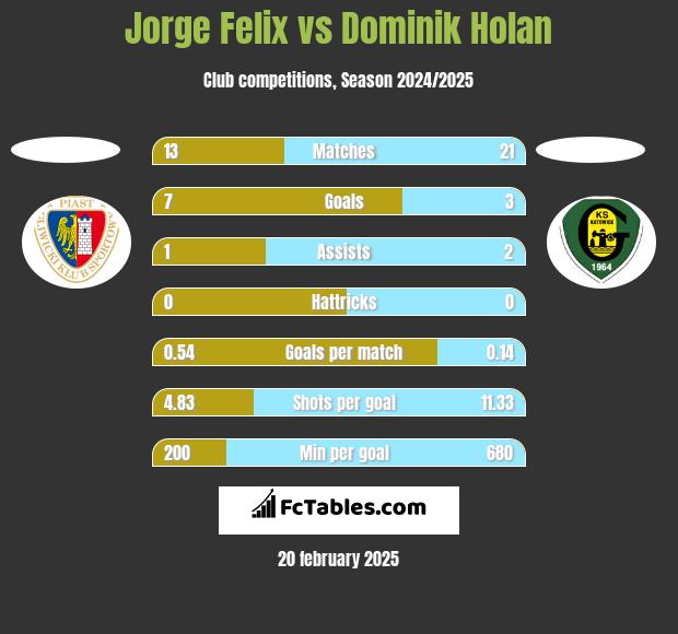 Jorge Felix vs Dominik Holan h2h player stats