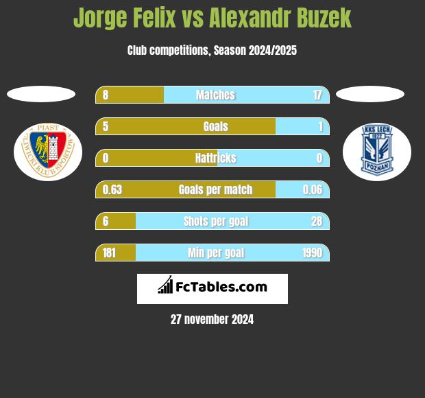 Jorge Felix vs Alexandr Buzek h2h player stats