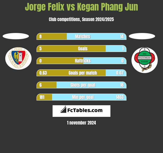 Jorge Felix vs Kegan Phang Jun h2h player stats