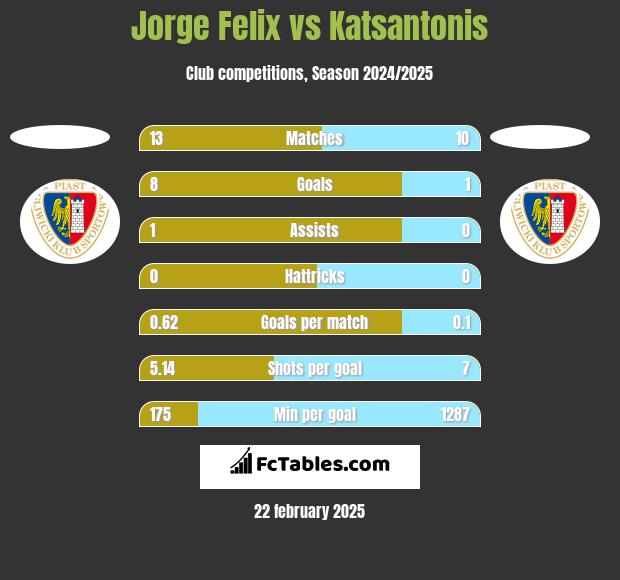 Jorge Felix vs Katsantonis h2h player stats