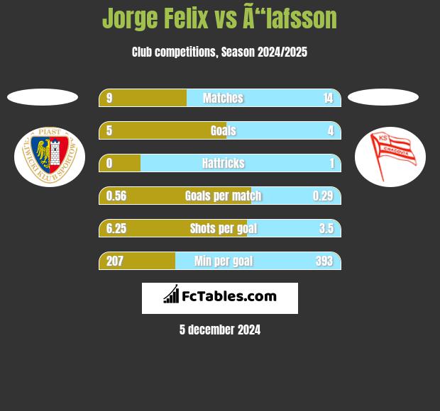 Jorge Felix vs Ã“lafsson h2h player stats