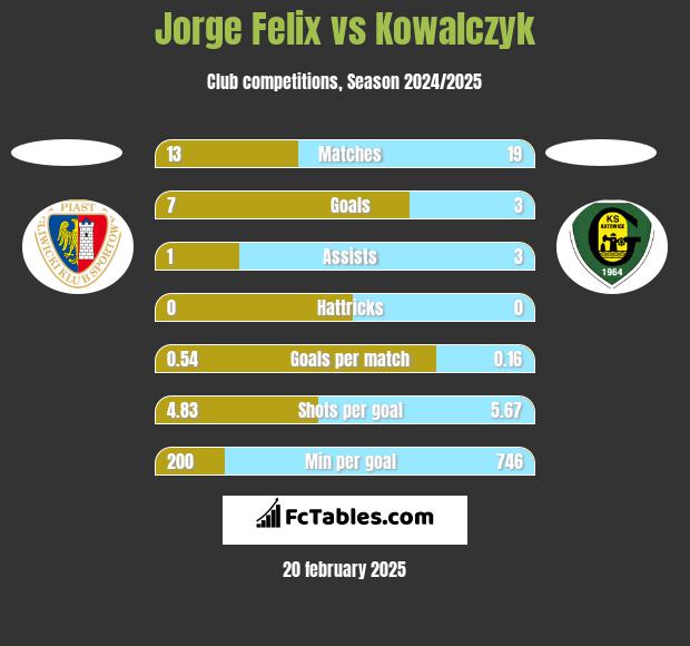 Jorge Felix vs Kowalczyk h2h player stats