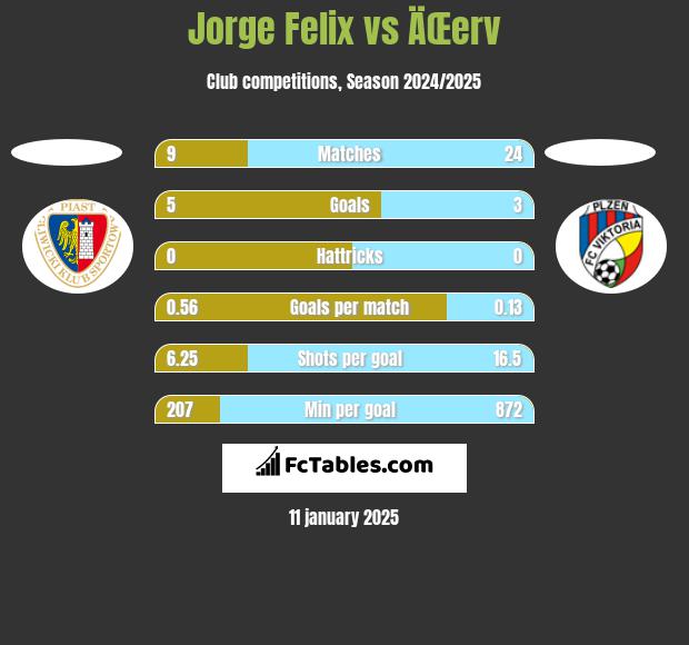 Jorge Felix vs ÄŒerv h2h player stats