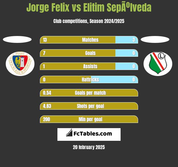 Jorge Felix vs Elitim SepÃºlveda h2h player stats