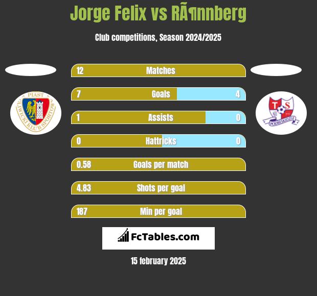 Jorge Felix vs RÃ¶nnberg h2h player stats