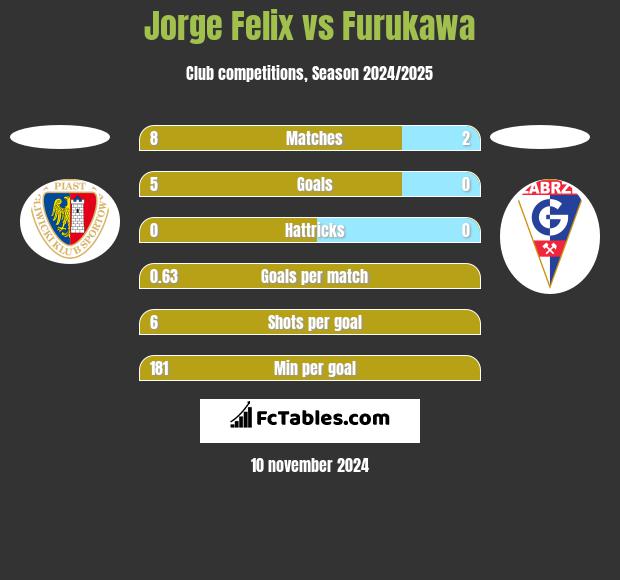 Jorge Felix vs Furukawa h2h player stats