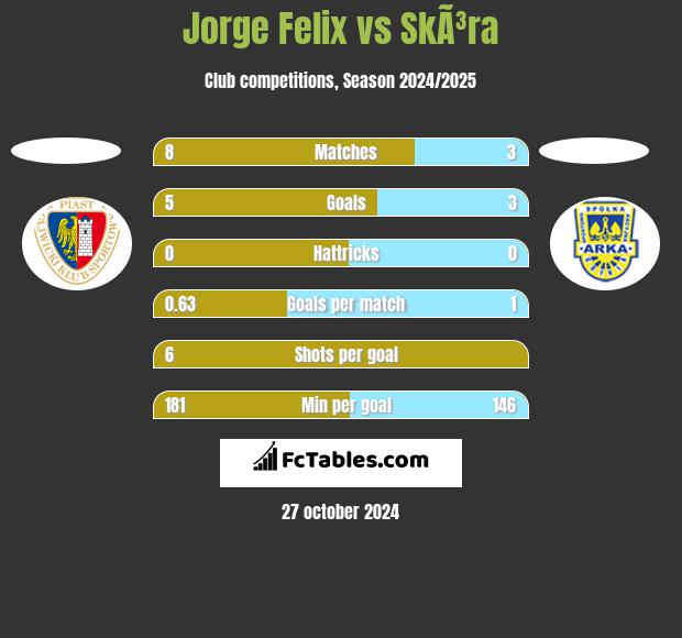 Jorge Felix vs SkÃ³ra h2h player stats