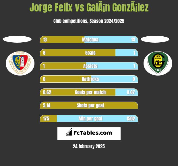 Jorge Felix vs GalÃ¡n GonzÃ¡lez h2h player stats