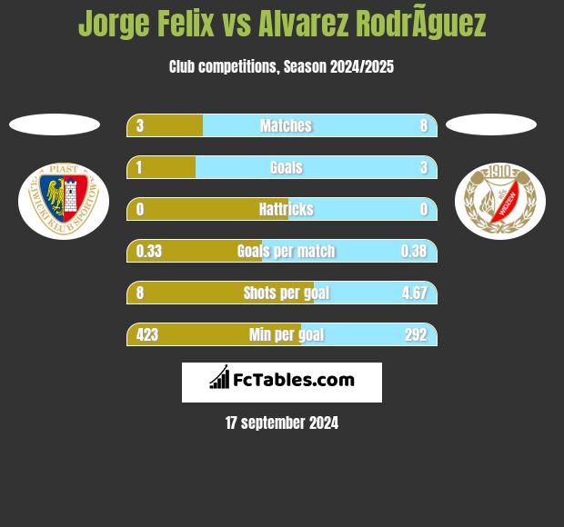 Jorge Felix vs Alvarez RodrÃ­guez h2h player stats