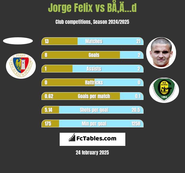 Jorge Felix vs BÅ‚Ä…d h2h player stats