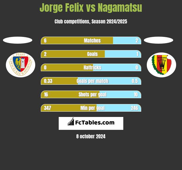 Jorge Felix vs Nagamatsu h2h player stats