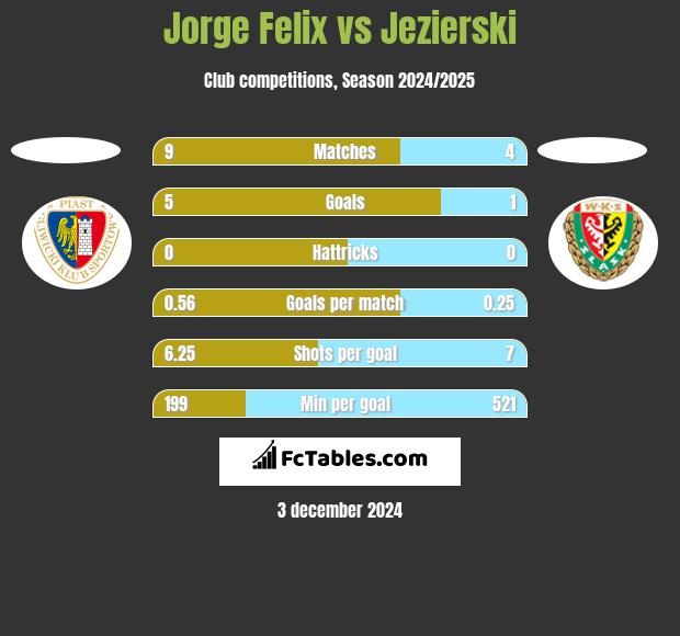 Jorge Felix vs Jezierski h2h player stats